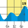 Jap Bay tide chart for Saturday, July 19, 2025