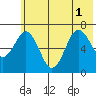 Jap Bay tide chart for Tuesday, July 1, 2025