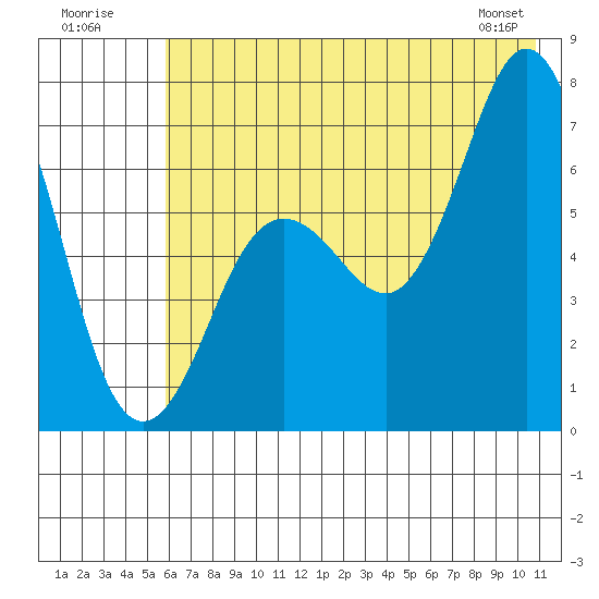 Jap Bay tide chart for Sunday, July 20, 2025