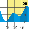 Jap Bay tide chart for Sunday, July 20, 2025