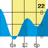 Jap Bay tide chart for Tuesday, July 22, 2025