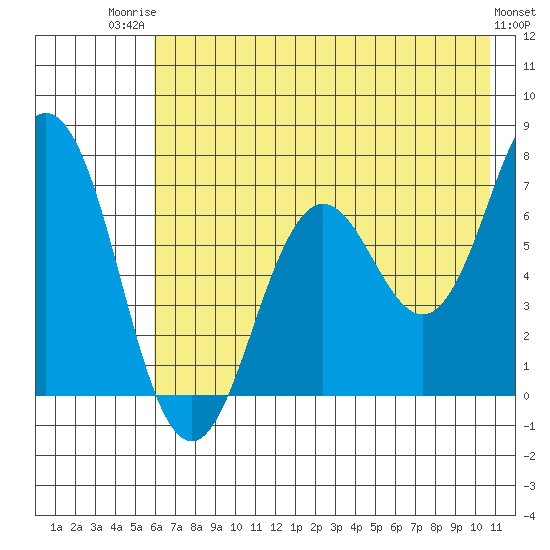 Jap Bay tide chart for Wednesday, July 23, 2025