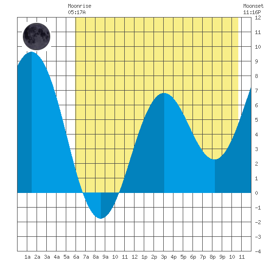 Jap Bay tide chart for Thursday, July 24, 2025