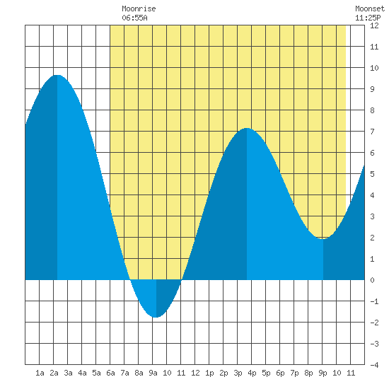 Jap Bay tide chart for Friday, July 25, 2025