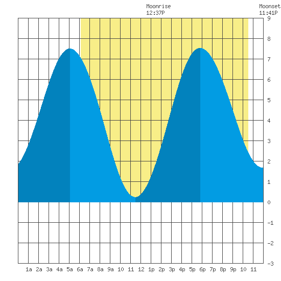 Jap Bay tide chart for Tuesday, July 29, 2025