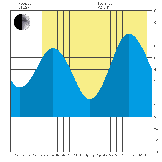 Jap Bay tide chart for Wednesday, July 2, 2025
