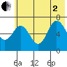 Jap Bay tide chart for Wednesday, July 2, 2025