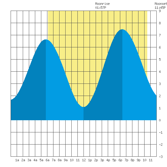 Jap Bay tide chart for Wednesday, July 30, 2025