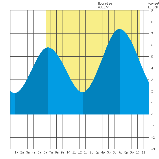 Jap Bay tide chart for Thursday, July 31, 2025