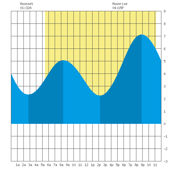 Jap Bay tide chart for Thursday, July 3, 2025