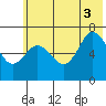 Jap Bay tide chart for Thursday, July 3, 2025