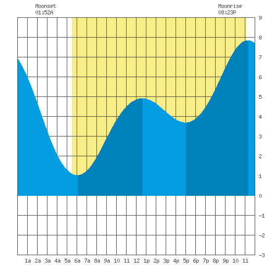 Jap Bay tide chart for Sunday, July 6, 2025