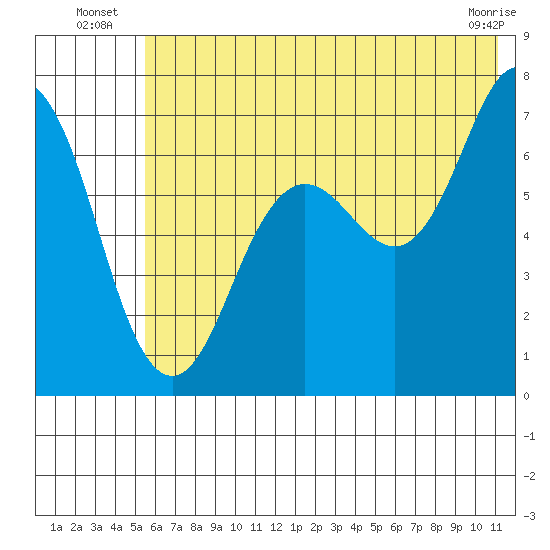 Jap Bay tide chart for Monday, July 7, 2025