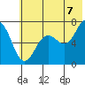 Jap Bay tide chart for Monday, July 7, 2025