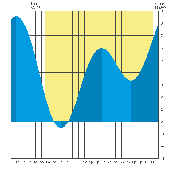 Jap Bay tide chart for Wednesday, July 9, 2025