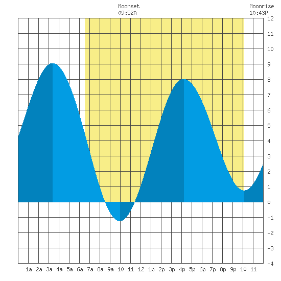 Jap Bay tide chart for Monday, August 11, 2025