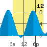 Jap Bay tide chart for Tuesday, August 12, 2025
