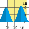 Jap Bay tide chart for Wednesday, August 13, 2025