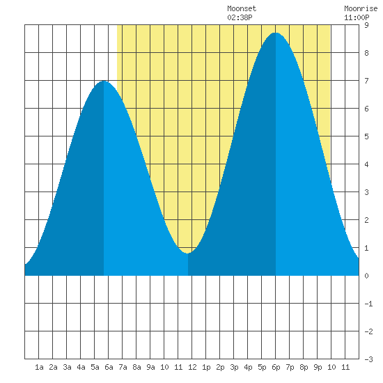 Jap Bay tide chart for Thursday, August 14, 2025