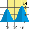 Jap Bay tide chart for Thursday, August 14, 2025