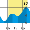 Jap Bay tide chart for Sunday, August 17, 2025