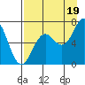 Jap Bay tide chart for Tuesday, August 19, 2025