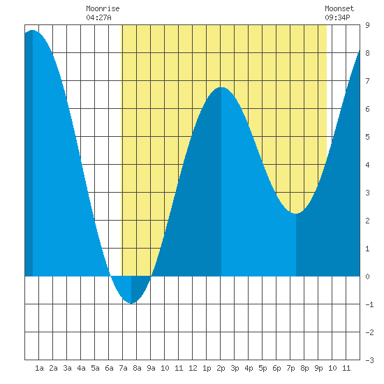 Jap Bay tide chart for Thursday, August 21, 2025
