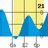 Jap Bay tide chart for Thursday, August 21, 2025