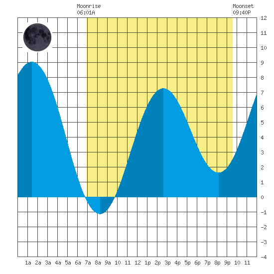Jap Bay tide chart for Friday, August 22, 2025