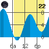 Jap Bay tide chart for Friday, August 22, 2025