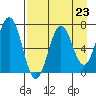 Jap Bay tide chart for Saturday, August 23, 2025