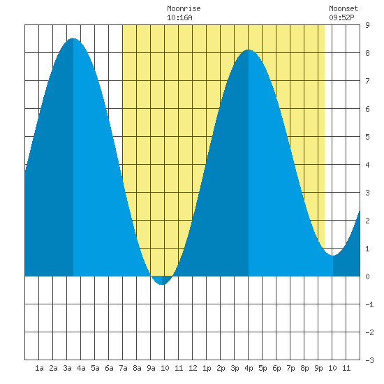 Jap Bay tide chart for Monday, August 25, 2025