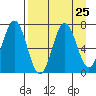 Jap Bay tide chart for Monday, August 25, 2025