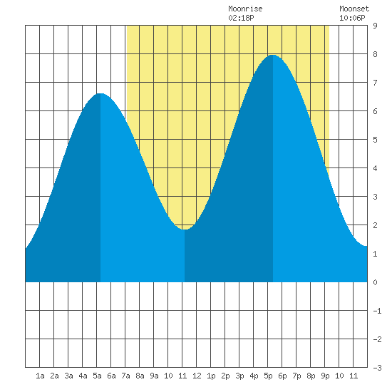 Jap Bay tide chart for Thursday, August 28, 2025