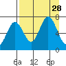 Jap Bay tide chart for Thursday, August 28, 2025