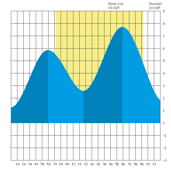 Jap Bay tide chart for Friday, August 29, 2025