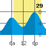 Jap Bay tide chart for Friday, August 29, 2025