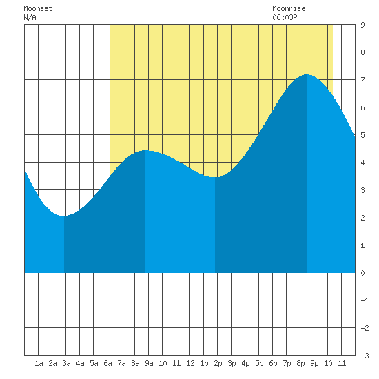 Jap Bay tide chart for Saturday, August 2, 2025