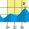 Jap Bay tide chart for Saturday, August 2, 2025