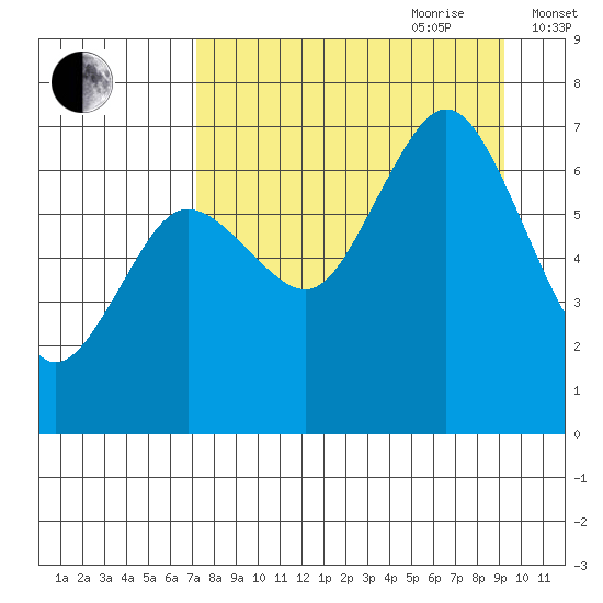 Jap Bay tide chart for Saturday, August 30, 2025