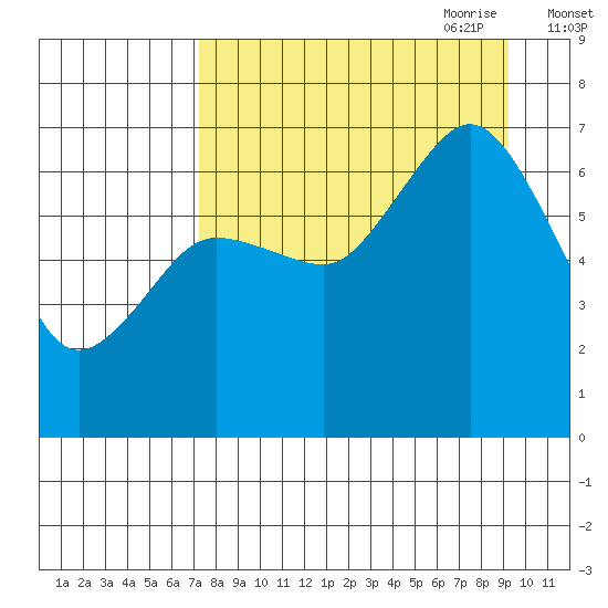 Jap Bay tide chart for Sunday, August 31, 2025