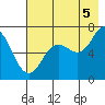 Jap Bay tide chart for Tuesday, August 5, 2025