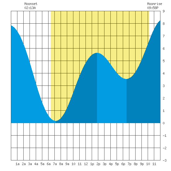 Jap Bay tide chart for Wednesday, August 6, 2025