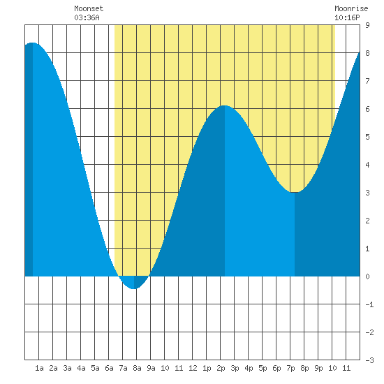 Jap Bay tide chart for Thursday, August 7, 2025
