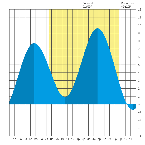 Jap Bay tide chart for Thursday, September 11, 2025