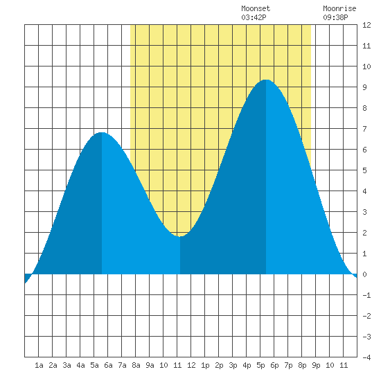 Jap Bay tide chart for Friday, September 12, 2025