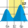 Jap Bay tide chart for Friday, September 12, 2025