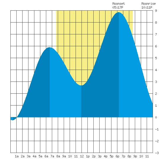 Jap Bay tide chart for Saturday, September 13, 2025