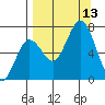 Jap Bay tide chart for Saturday, September 13, 2025
