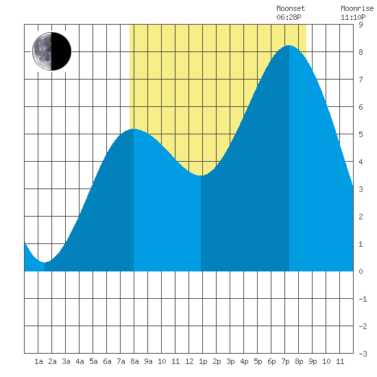 Jap Bay tide chart for Sunday, September 14, 2025